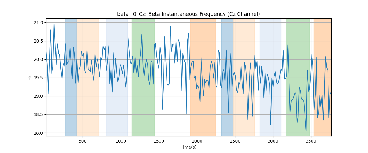 beta_f0_Cz: Beta Instantaneous Frequency (Cz Channel)