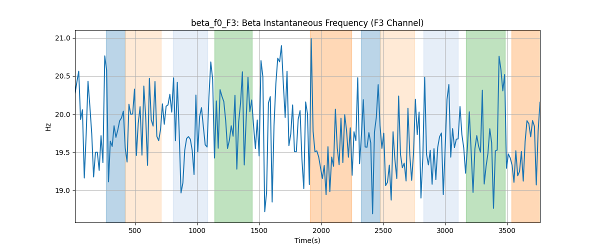 beta_f0_F3: Beta Instantaneous Frequency (F3 Channel)