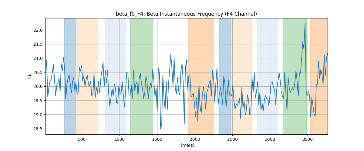 beta_f0_F4: Beta Instantaneous Frequency (F4 Channel)