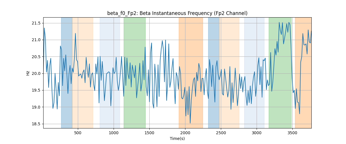 beta_f0_Fp2: Beta Instantaneous Frequency (Fp2 Channel)