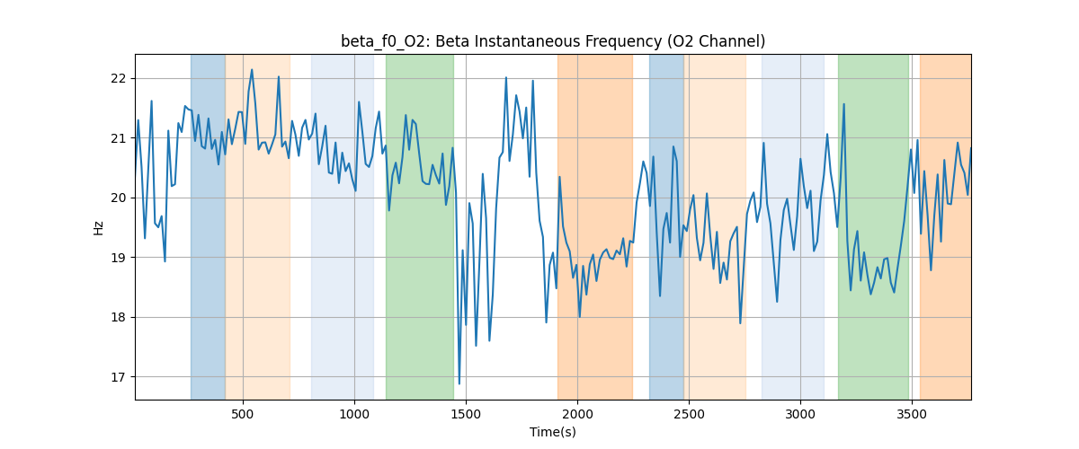 beta_f0_O2: Beta Instantaneous Frequency (O2 Channel)