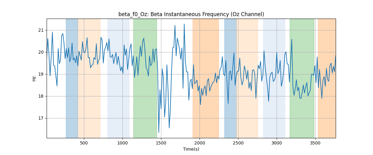 beta_f0_Oz: Beta Instantaneous Frequency (Oz Channel)