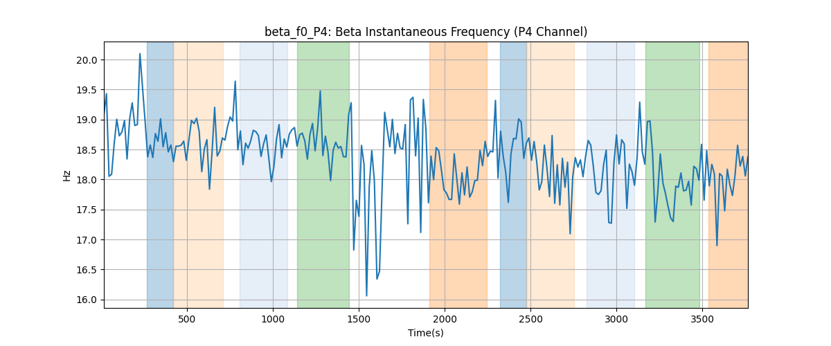 beta_f0_P4: Beta Instantaneous Frequency (P4 Channel)