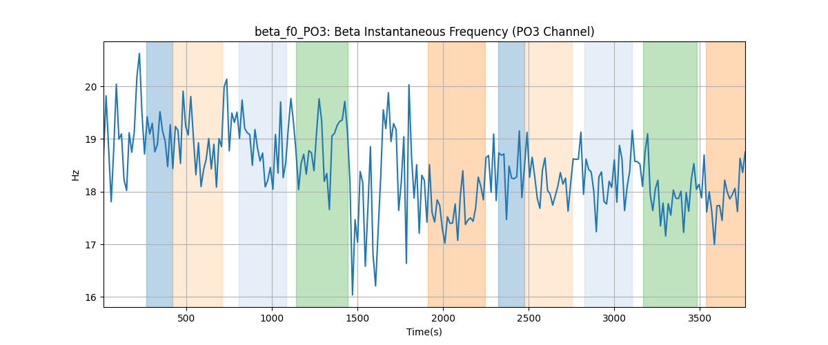 beta_f0_PO3: Beta Instantaneous Frequency (PO3 Channel)