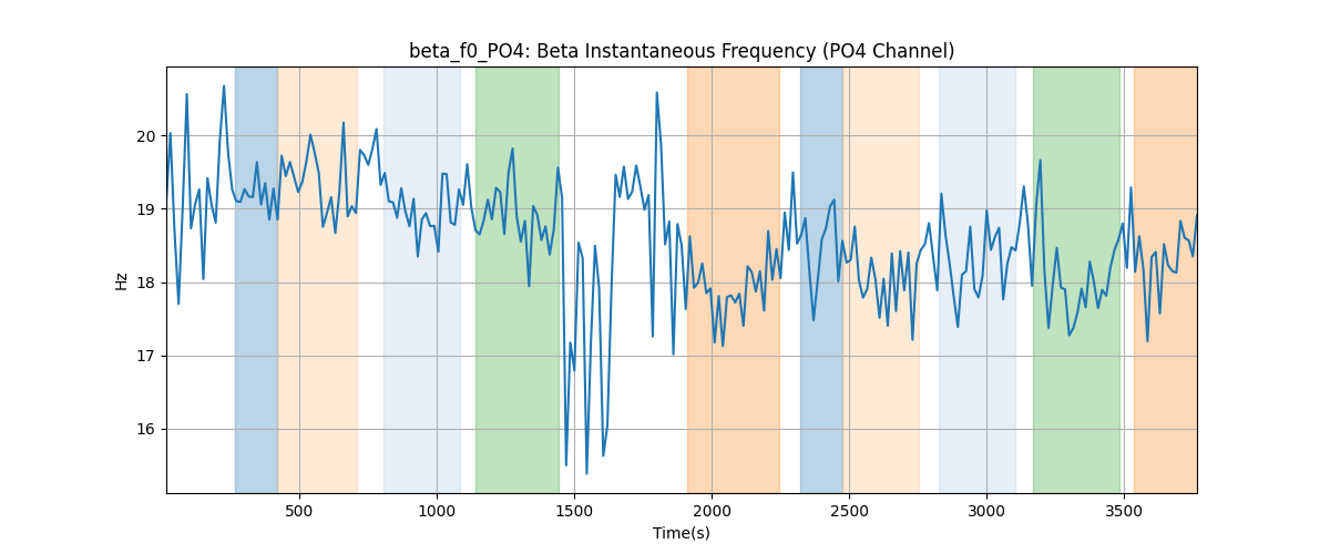 beta_f0_PO4: Beta Instantaneous Frequency (PO4 Channel)