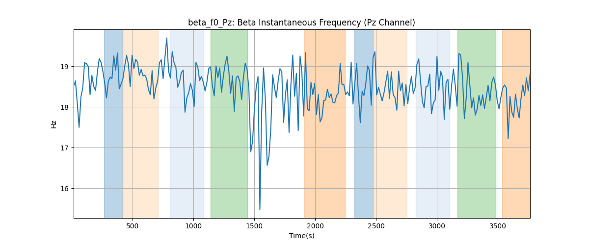 beta_f0_Pz: Beta Instantaneous Frequency (Pz Channel)