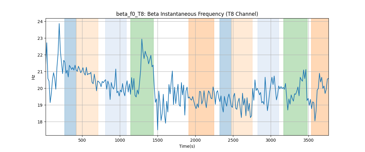 beta_f0_T8: Beta Instantaneous Frequency (T8 Channel)