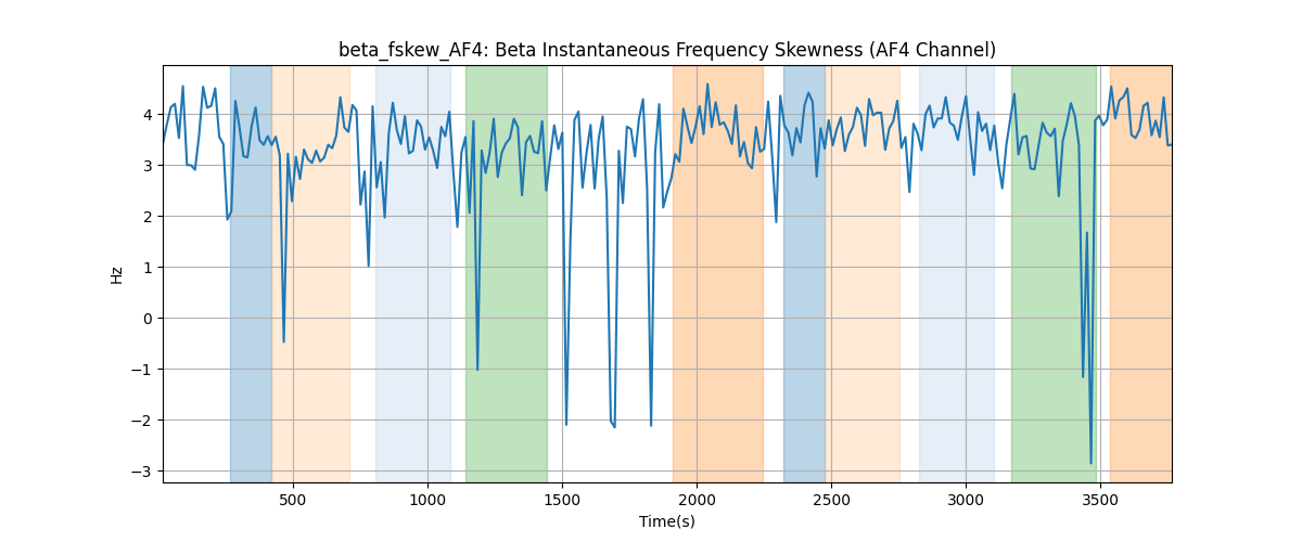 beta_fskew_AF4: Beta Instantaneous Frequency Skewness (AF4 Channel)