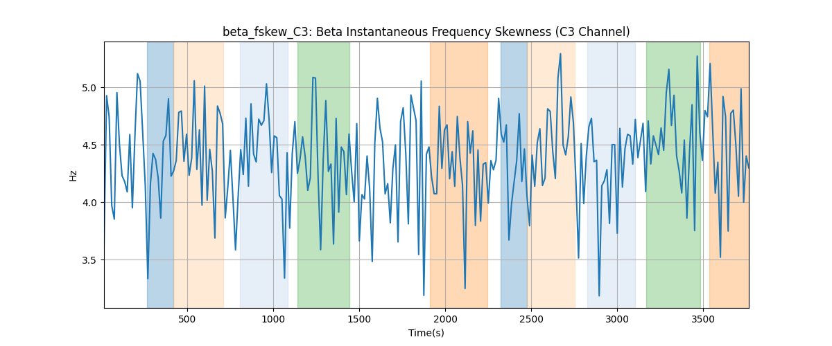 beta_fskew_C3: Beta Instantaneous Frequency Skewness (C3 Channel)