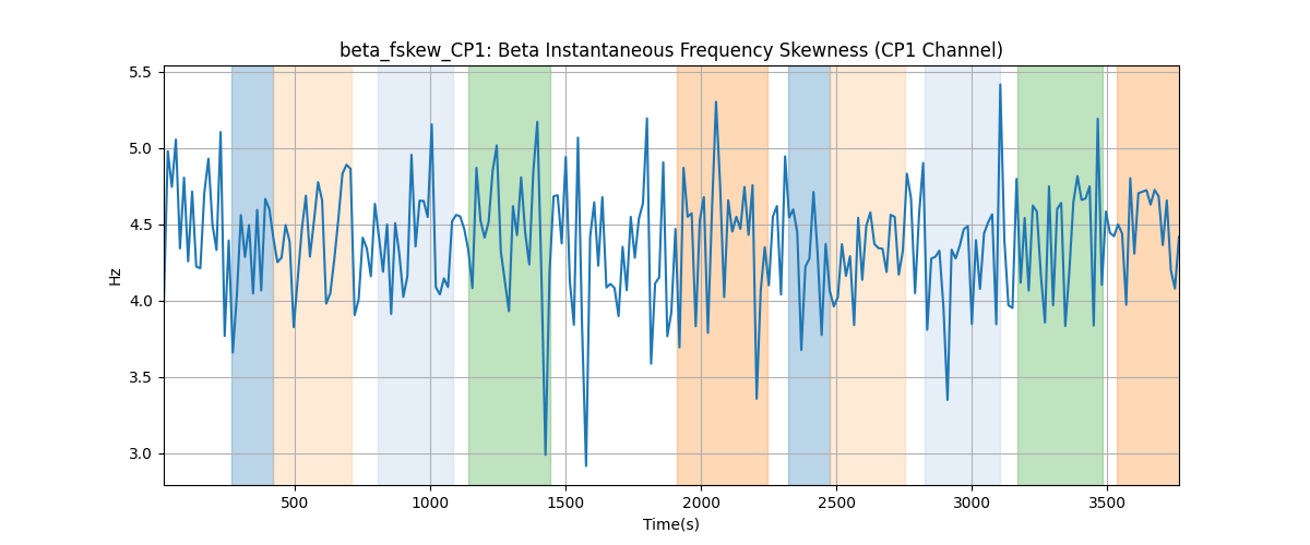 beta_fskew_CP1: Beta Instantaneous Frequency Skewness (CP1 Channel)