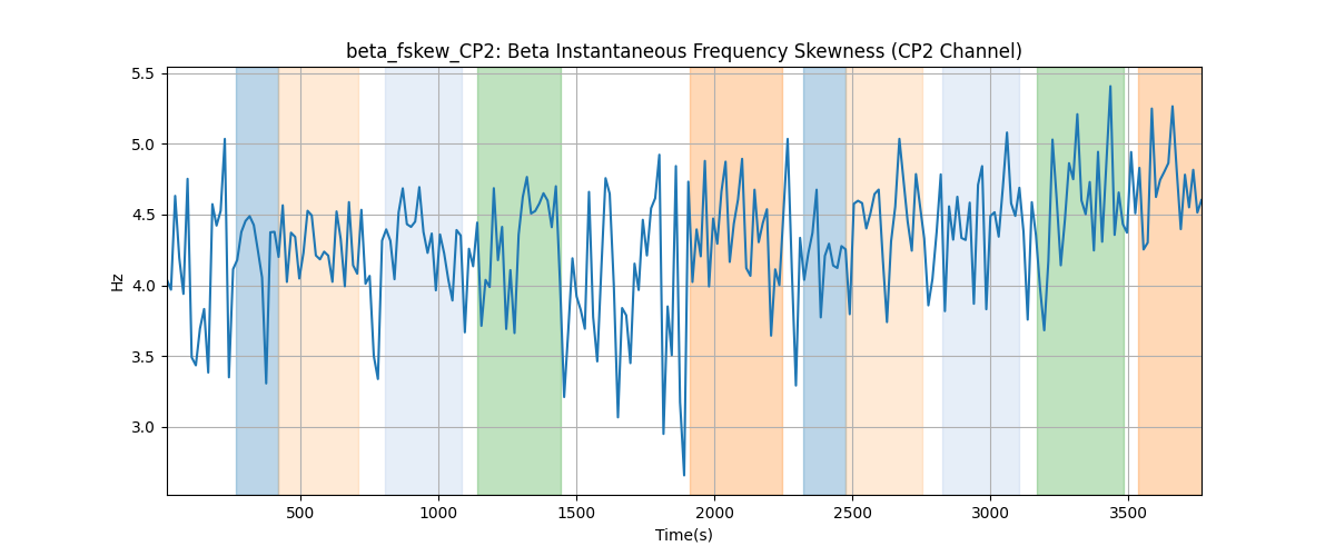 beta_fskew_CP2: Beta Instantaneous Frequency Skewness (CP2 Channel)