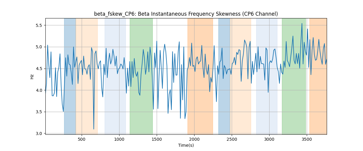 beta_fskew_CP6: Beta Instantaneous Frequency Skewness (CP6 Channel)