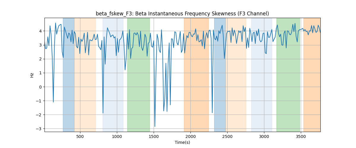 beta_fskew_F3: Beta Instantaneous Frequency Skewness (F3 Channel)