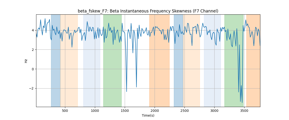 beta_fskew_F7: Beta Instantaneous Frequency Skewness (F7 Channel)