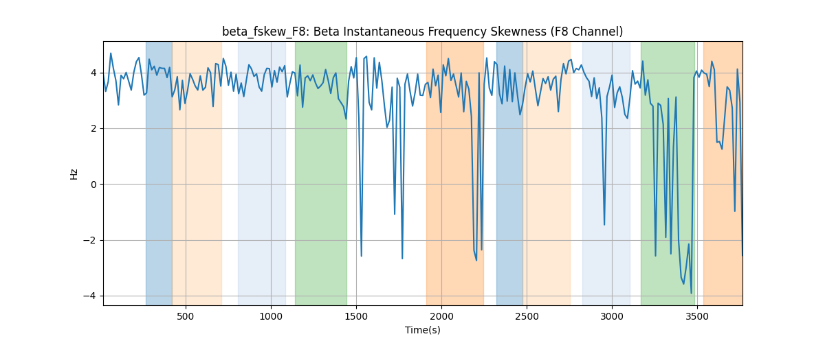 beta_fskew_F8: Beta Instantaneous Frequency Skewness (F8 Channel)