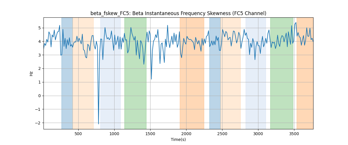 beta_fskew_FC5: Beta Instantaneous Frequency Skewness (FC5 Channel)