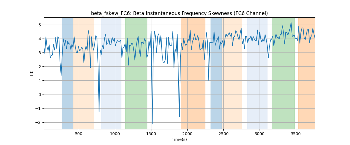 beta_fskew_FC6: Beta Instantaneous Frequency Skewness (FC6 Channel)