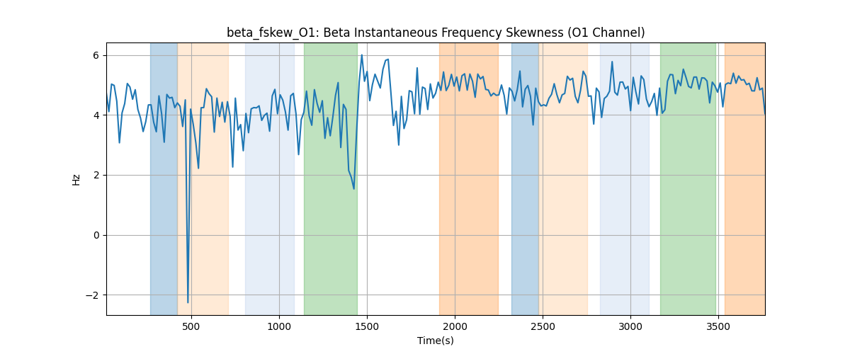 beta_fskew_O1: Beta Instantaneous Frequency Skewness (O1 Channel)