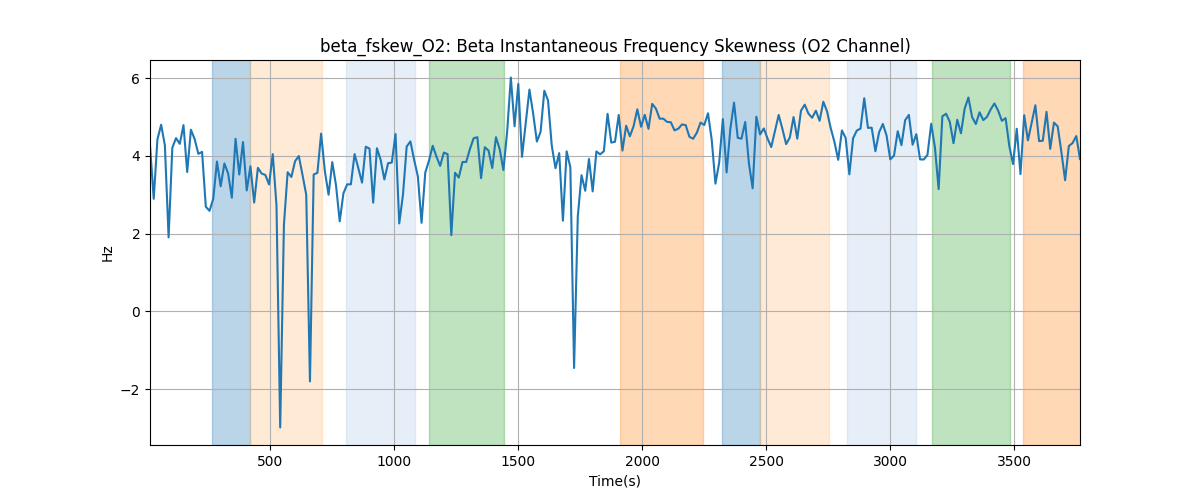 beta_fskew_O2: Beta Instantaneous Frequency Skewness (O2 Channel)