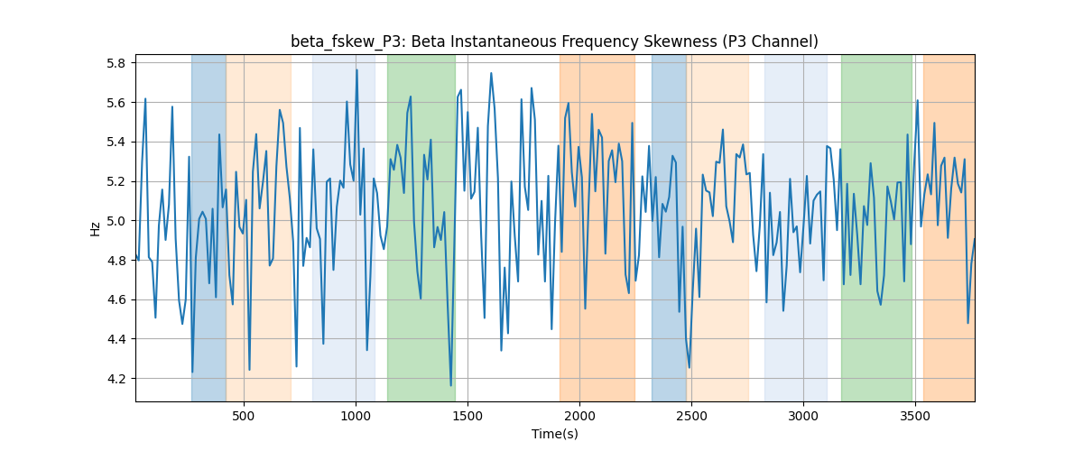 beta_fskew_P3: Beta Instantaneous Frequency Skewness (P3 Channel)