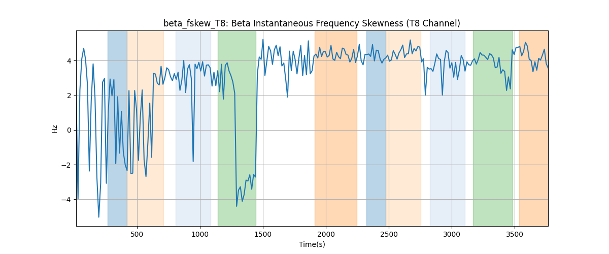 beta_fskew_T8: Beta Instantaneous Frequency Skewness (T8 Channel)