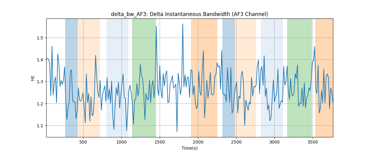 delta_bw_AF3: Delta Instantaneous Bandwidth (AF3 Channel)