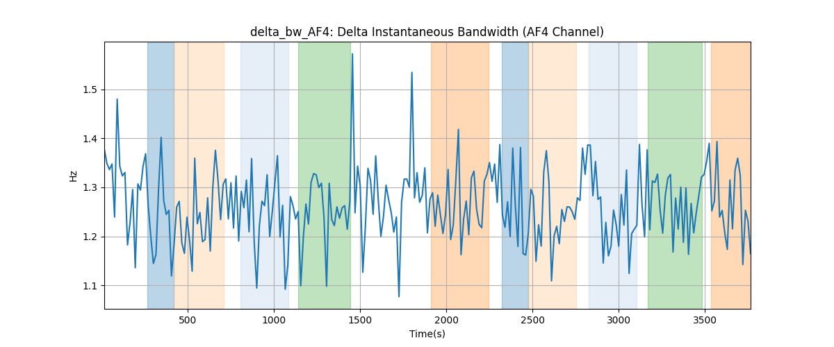 delta_bw_AF4: Delta Instantaneous Bandwidth (AF4 Channel)