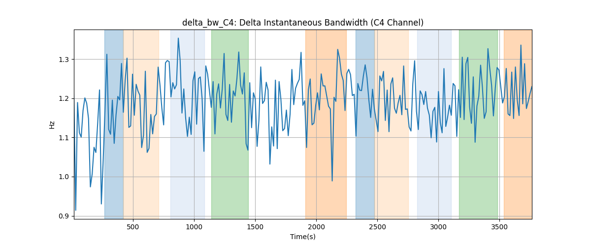 delta_bw_C4: Delta Instantaneous Bandwidth (C4 Channel)