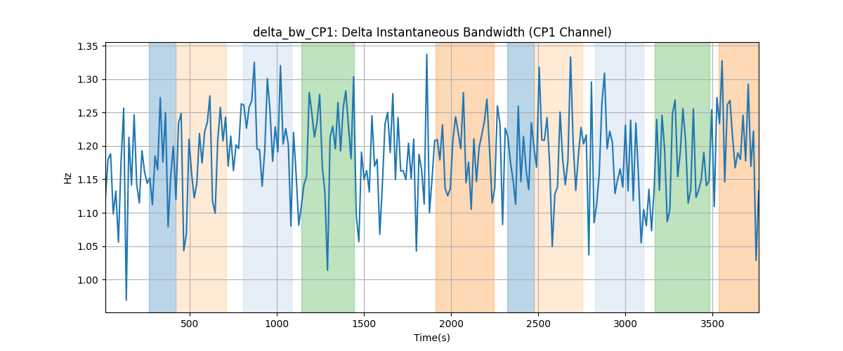 delta_bw_CP1: Delta Instantaneous Bandwidth (CP1 Channel)