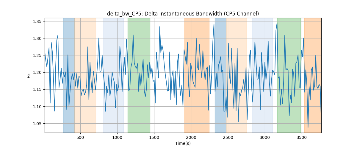 delta_bw_CP5: Delta Instantaneous Bandwidth (CP5 Channel)