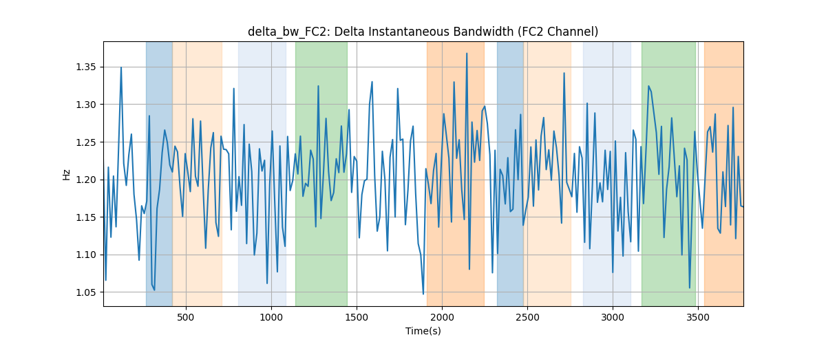 delta_bw_FC2: Delta Instantaneous Bandwidth (FC2 Channel)