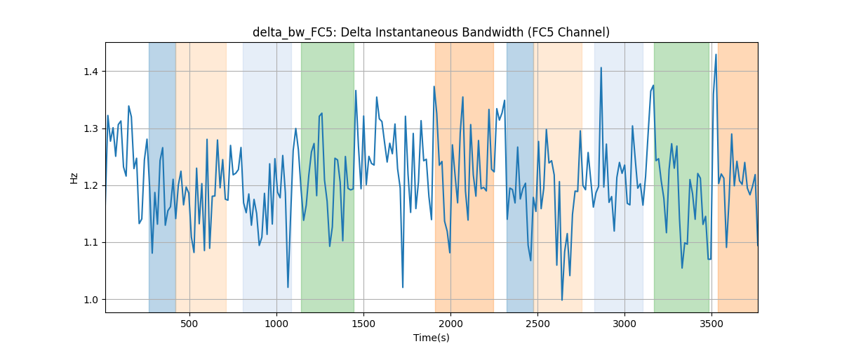 delta_bw_FC5: Delta Instantaneous Bandwidth (FC5 Channel)