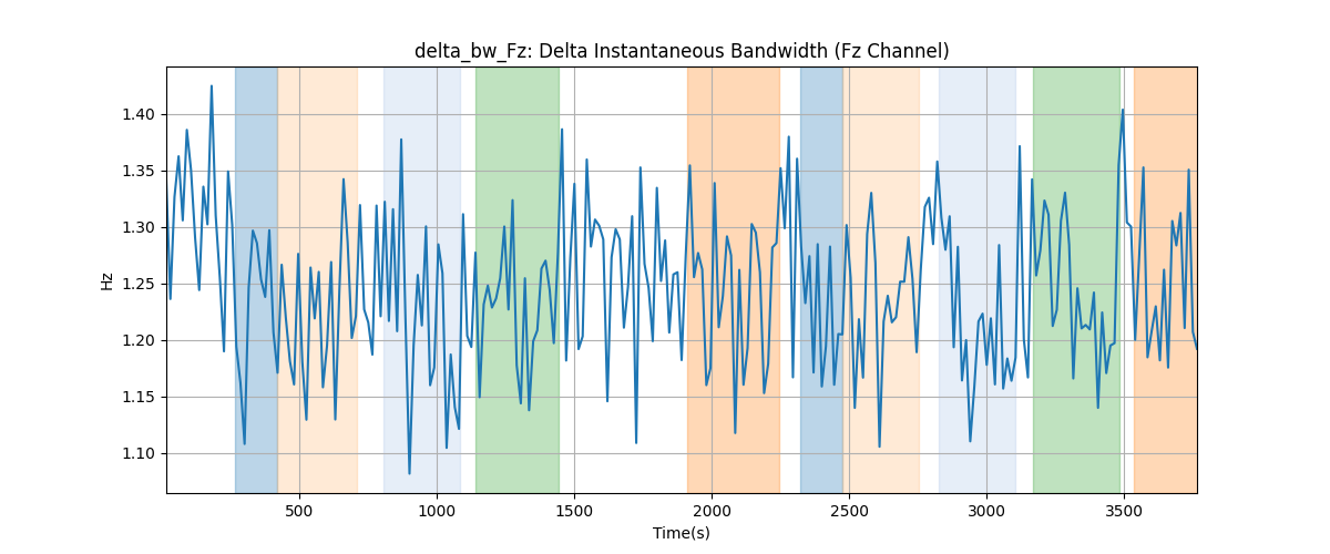 delta_bw_Fz: Delta Instantaneous Bandwidth (Fz Channel)