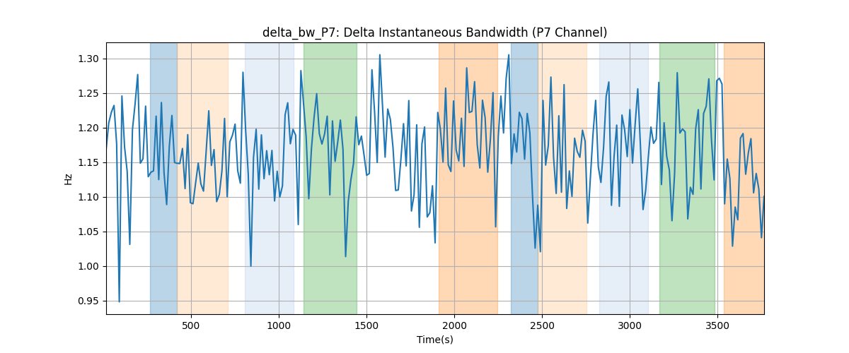 delta_bw_P7: Delta Instantaneous Bandwidth (P7 Channel)