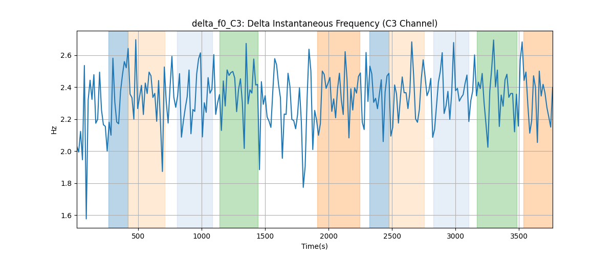 delta_f0_C3: Delta Instantaneous Frequency (C3 Channel)