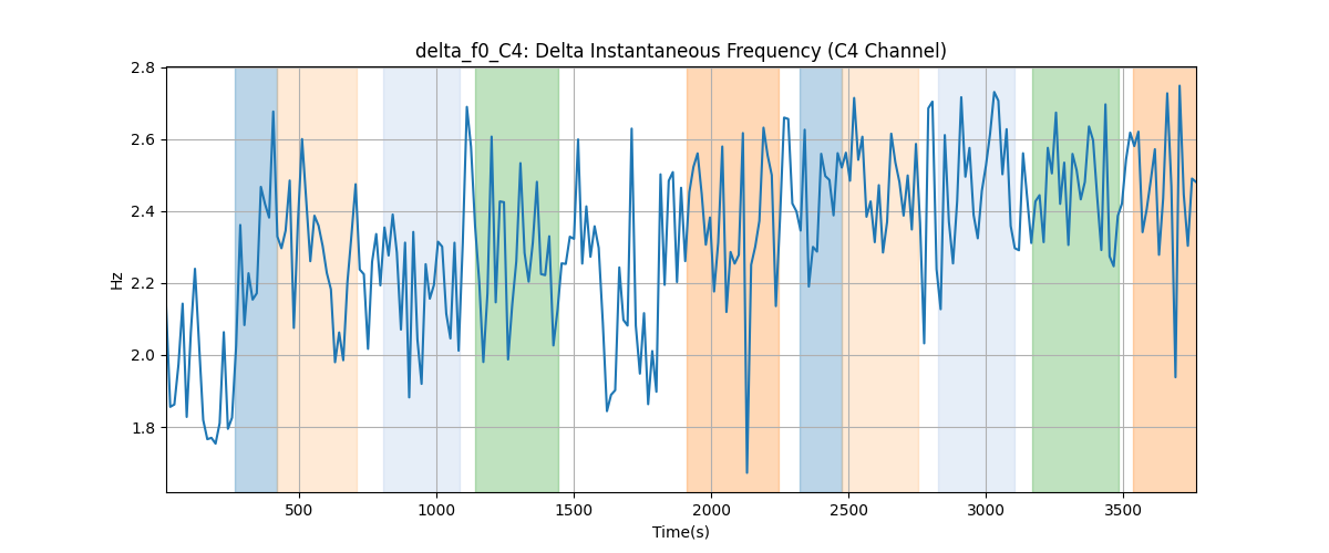 delta_f0_C4: Delta Instantaneous Frequency (C4 Channel)