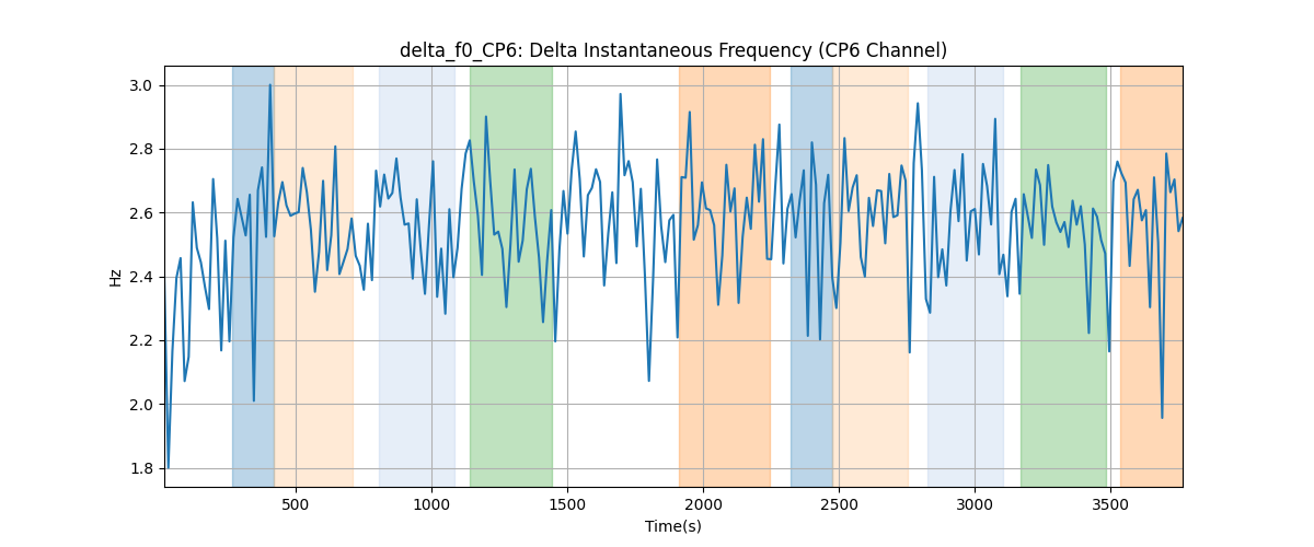 delta_f0_CP6: Delta Instantaneous Frequency (CP6 Channel)