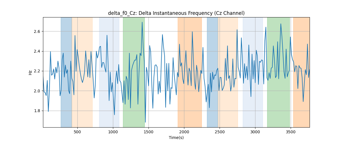 delta_f0_Cz: Delta Instantaneous Frequency (Cz Channel)