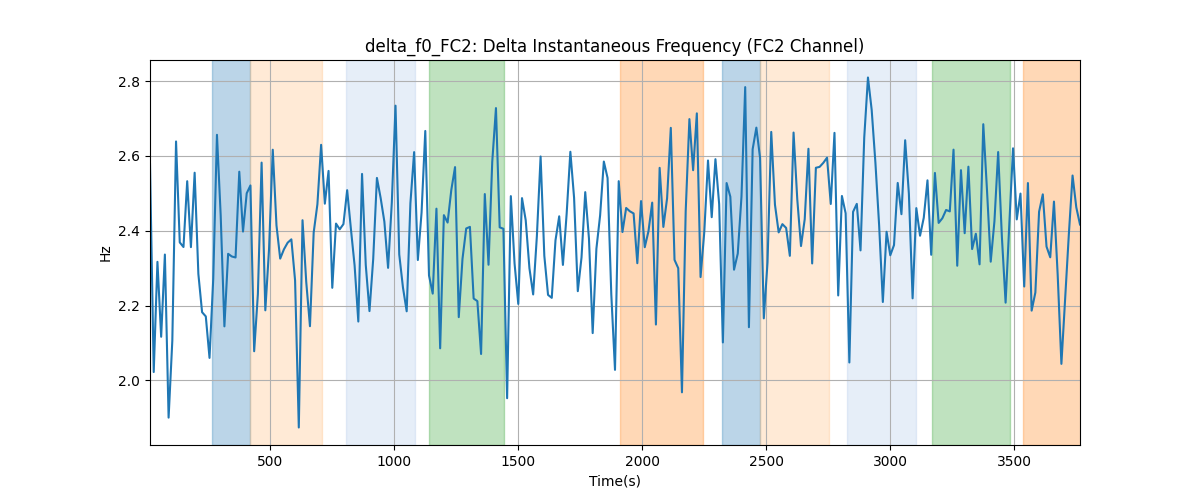 delta_f0_FC2: Delta Instantaneous Frequency (FC2 Channel)