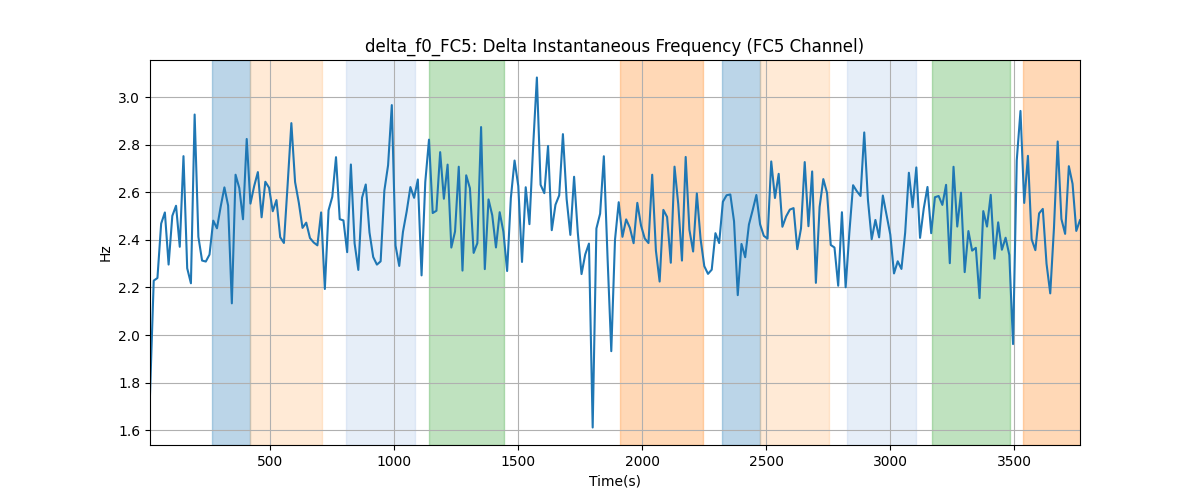 delta_f0_FC5: Delta Instantaneous Frequency (FC5 Channel)