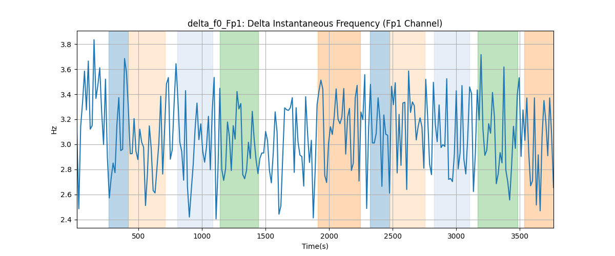 delta_f0_Fp1: Delta Instantaneous Frequency (Fp1 Channel)