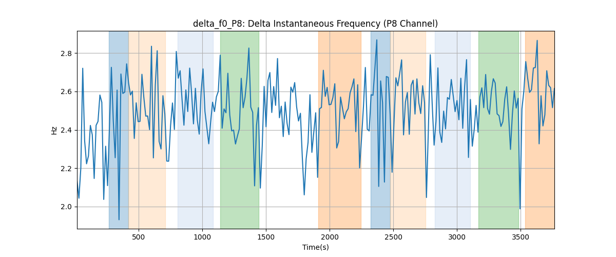 delta_f0_P8: Delta Instantaneous Frequency (P8 Channel)