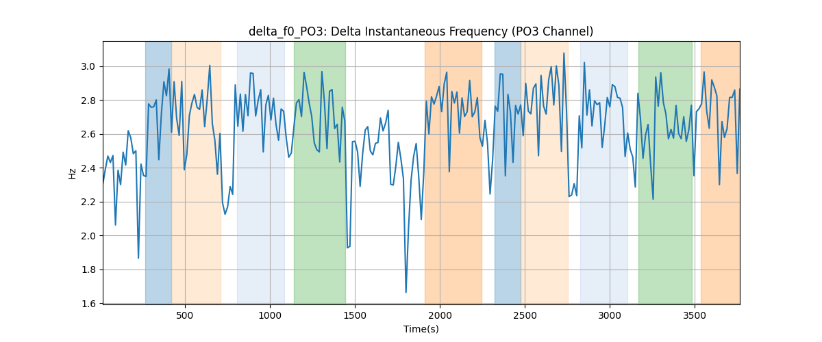 delta_f0_PO3: Delta Instantaneous Frequency (PO3 Channel)