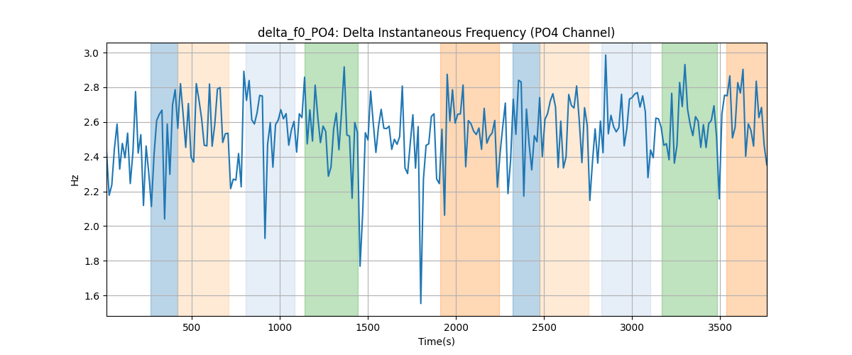 delta_f0_PO4: Delta Instantaneous Frequency (PO4 Channel)