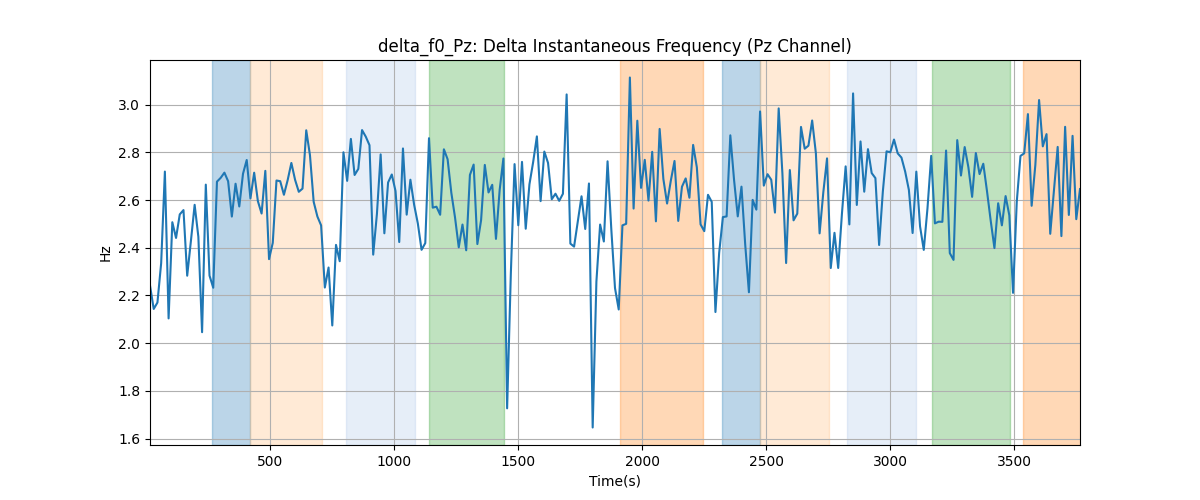 delta_f0_Pz: Delta Instantaneous Frequency (Pz Channel)