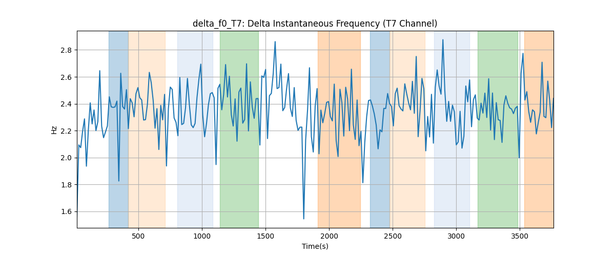 delta_f0_T7: Delta Instantaneous Frequency (T7 Channel)