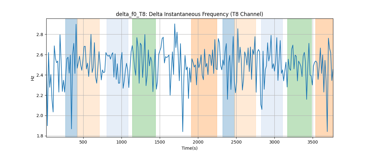 delta_f0_T8: Delta Instantaneous Frequency (T8 Channel)