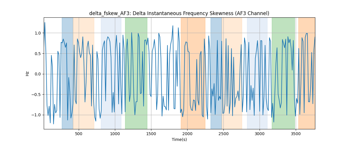 delta_fskew_AF3: Delta Instantaneous Frequency Skewness (AF3 Channel)