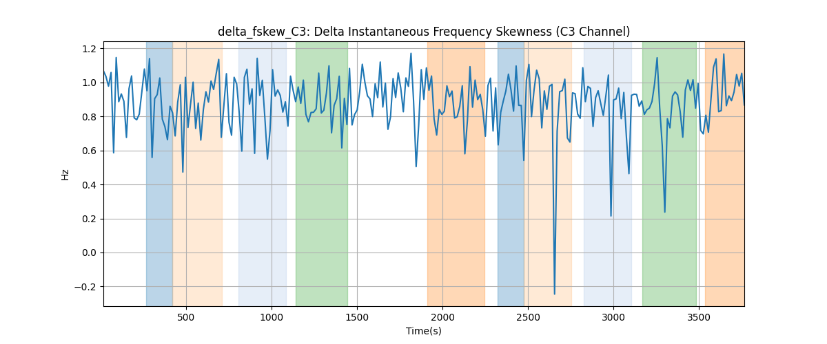 delta_fskew_C3: Delta Instantaneous Frequency Skewness (C3 Channel)