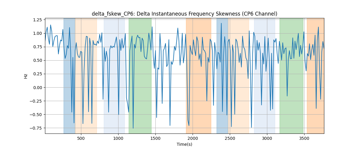 delta_fskew_CP6: Delta Instantaneous Frequency Skewness (CP6 Channel)